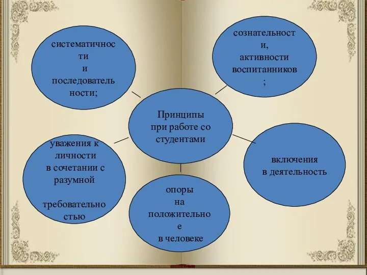 Принципы при работе со студентами сознательности, активности воспитанников; систематичности и последовательности; уважения