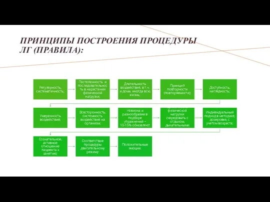 ПРИНЦИПЫ ПОСТРОЕНИЯ ПРОЦЕДУРЫ ЛГ (ПРАВИЛА):