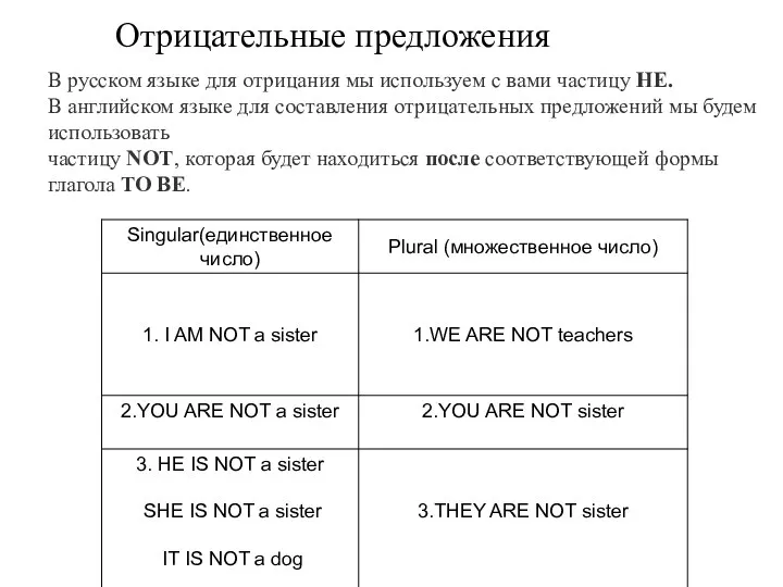 В русском языке для отрицания мы используем с вами частицу НЕ. В