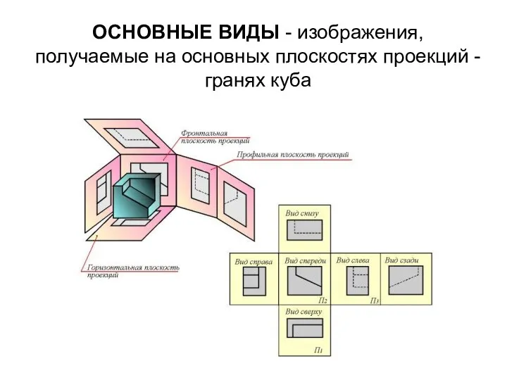 ОСHОВHЫЕ ВИДЫ - изобpажения, получаемые на основных плоскостях пpоекций - гpанях куба