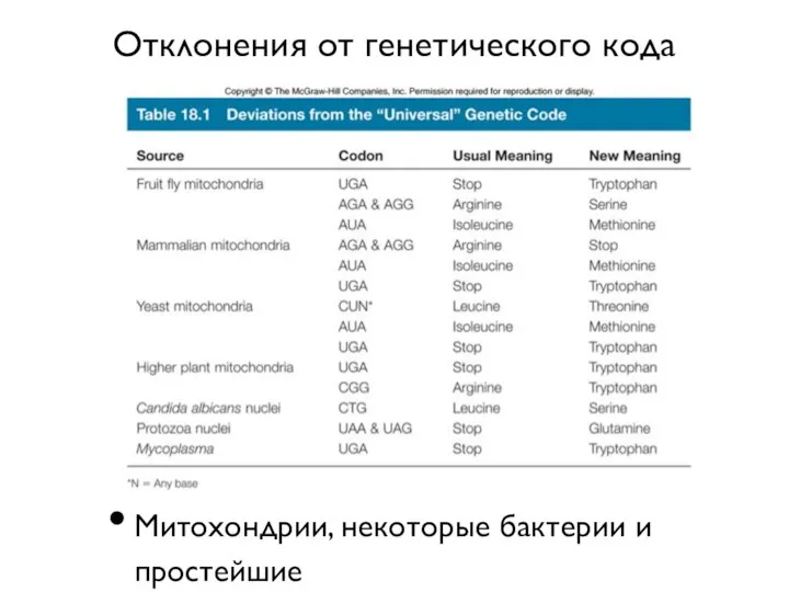 Отклонения от генетического кода Митохондрии, некоторые бактерии и простейшие