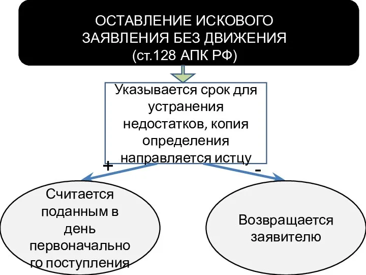 ОСТАВЛЕНИЕ ИСКОВОГО ЗАЯВЛЕНИЯ БЕЗ ДВИЖЕНИЯ (ст.128 АПК РФ) Указывается срок для устранения