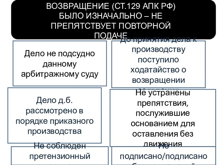 ВОЗВРАЩЕНИЕ (СТ.129 АПК РФ) БЫЛО ИЗНАЧАЛЬНО – НЕ ПРЕПЯТСТВУЕТ ПОВТОРНОЙ ПОДАЧЕ Дело