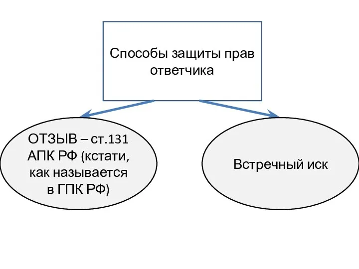 Способы защиты прав ответчика ОТЗЫВ – ст.131 АПК РФ (кстати, как называется