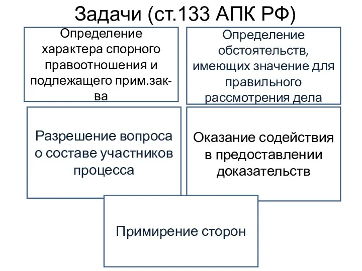 Задачи (ст.133 АПК РФ) Определение характера спорного правоотношения и подлежащего прим.зак-ва Определение