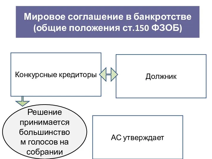 Мировое соглашение в банкротстве (общие положения ст.150 ФЗОБ) Конкурсные кредиторы Должник АС