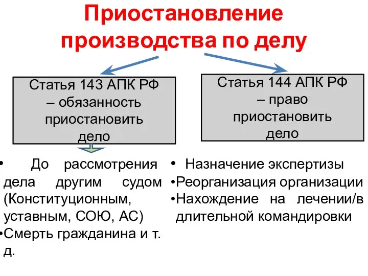 Приостановление производства по делу Статья 143 АПК РФ – обязанность приостановить дело