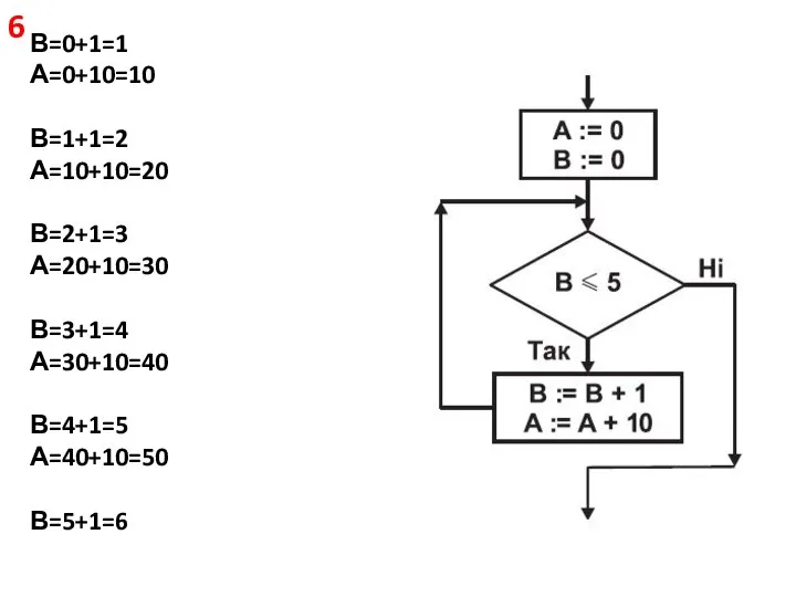 В=0+1=1 А=0+10=10 В=1+1=2 А=10+10=20 В=2+1=3 А=20+10=30 В=3+1=4 А=30+10=40 В=4+1=5 А=40+10=50 В=5+1=6 6