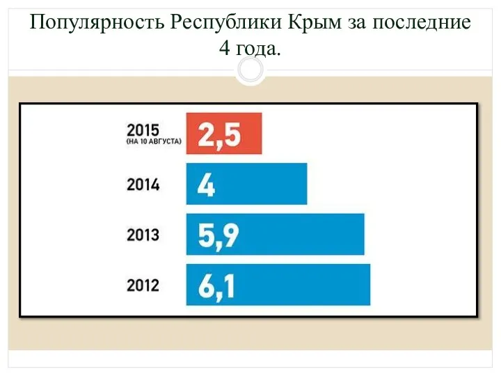 Популярность Республики Крым за последние 4 года.