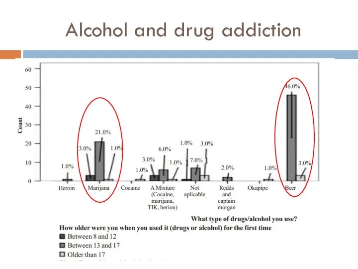 Alcohol and drug addiction