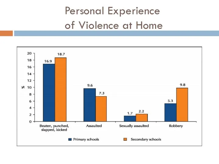 Personal Experience of Violence at Home