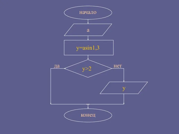 начало а конец y=asin1,3 y>2 да нет y