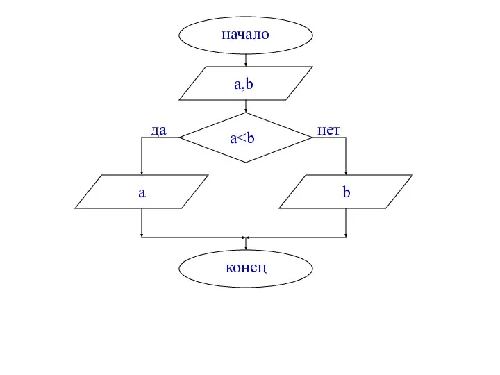 начало a,b конец a да нет b a