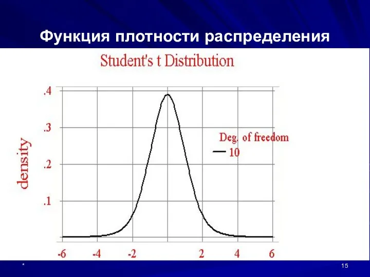 * Функция плотности распределения