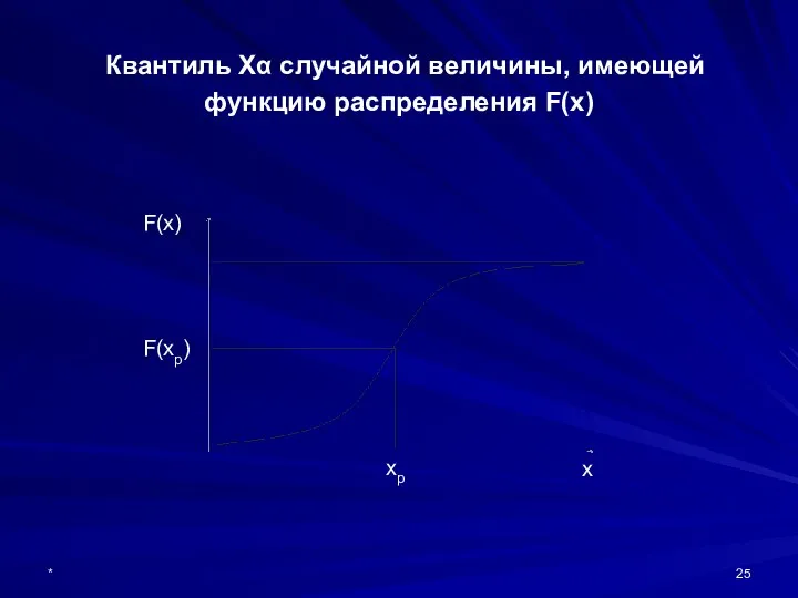 * Квантиль Xα случайной величины, имеющей функцию распределения F(x) F(x) F(xp) xp x