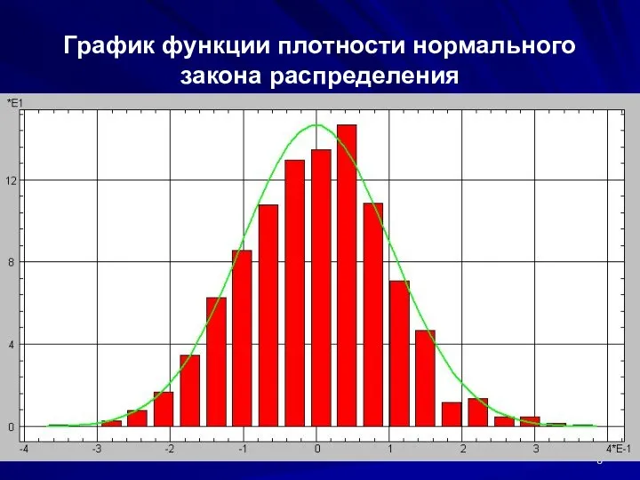 * График функции плотности нормального закона распределения