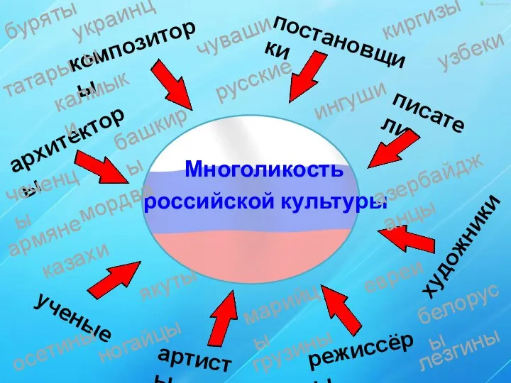 Многоликость российской культуры композиторы художники писатели ученые архитекторы артисты режиссёры постановщики татары