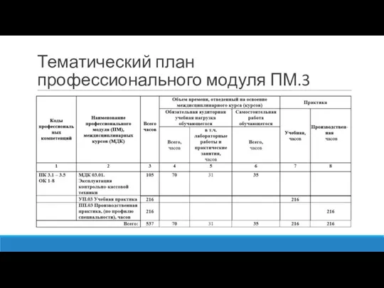 Тематический план профессионального модуля ПМ.3