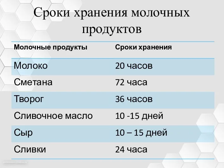 Сроки хранения молочных продуктов