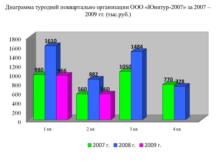 Диаграмма туродней поквартально организации ООО «Юнитур-2007» за 2007 – 2009 гг. (тыс.руб.)