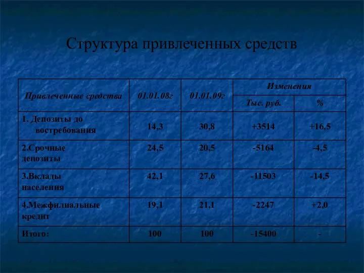 Структура привлеченных средств