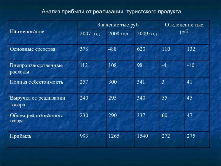 Анализ прибыли от реализации туристского продукта