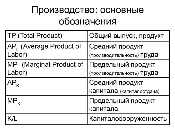 Производство: основные обозначения