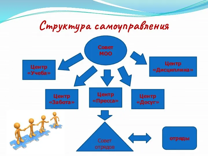 Структура самоуправления Совет МОО Центр «Учеба» Центр «Забота» Центр «Пресса» Центр «Досуг»