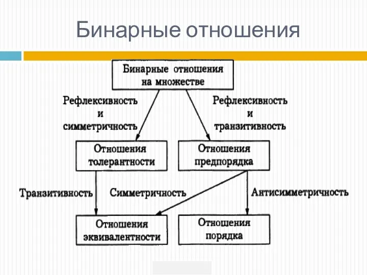 Бинарные отношения