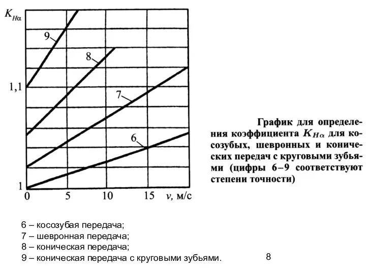 6 – косозубая передача; 7 – шевронная передача; 8 – коническая передача;