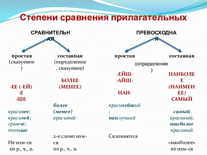 Степени сравнения прилагательных СРАВНИТЕЛЬНАЯ ПРЕВОСХОДНАЯ простая (сказуемое) ЕЕ (-ЕЙ) Е ШЕ красивее;