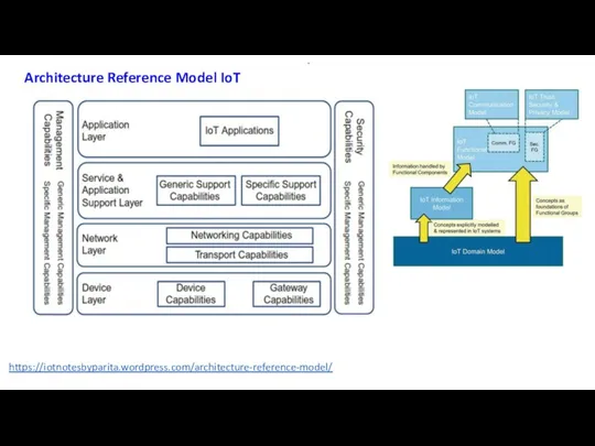 Architecture Reference Model IoT . https://iotnotesbyparita.wordpress.com/architecture-reference-model/