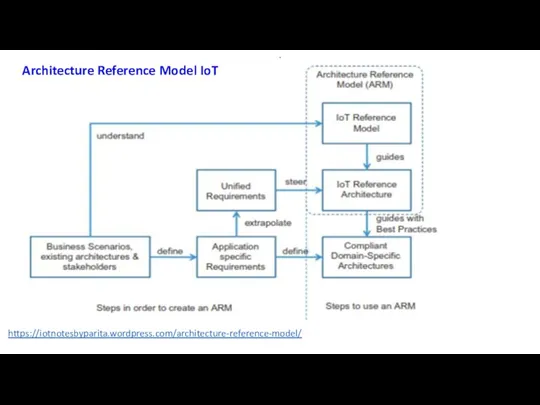 Architecture Reference Model IoT . https://iotnotesbyparita.wordpress.com/architecture-reference-model/