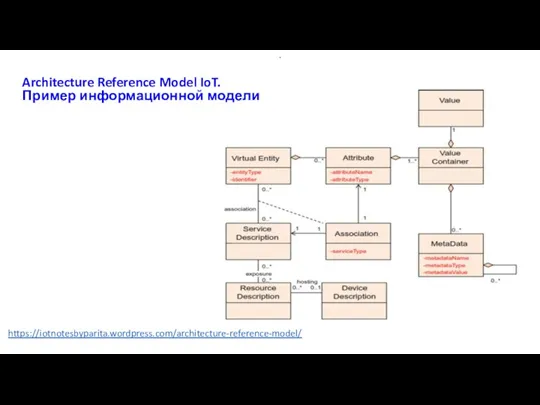 Architecture Reference Model IoT. Пример информационной модели . https://iotnotesbyparita.wordpress.com/architecture-reference-model/