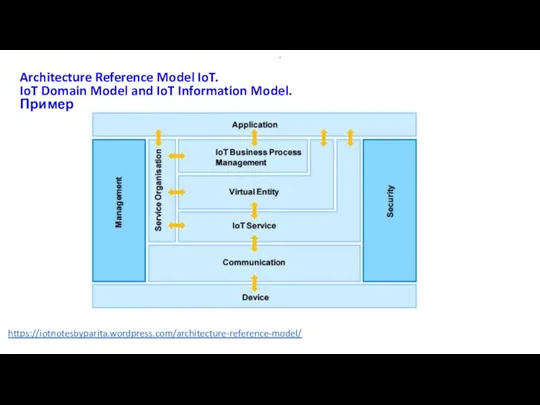 Architecture Reference Model IoT. IoT Domain Model and IoT Information Model. Пример . https://iotnotesbyparita.wordpress.com/architecture-reference-model/