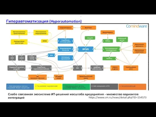 Гиперавтоматизация (Hyperautomation) . https://www.crn.ru/news/detail.php?ID=154573 Слабо связанная экосистема ИТ-решений масштаба предприятия - множество вариантов интеграций