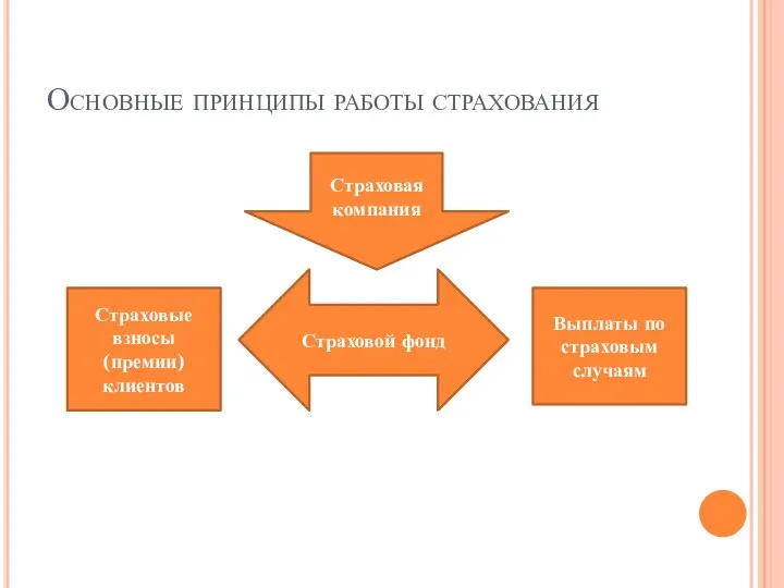 Основные принципы работы страхования Страховая компания Страховой фонд Страховые взносы (премии) клиентов Выплаты по страховым случаям