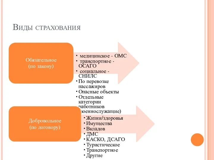 Виды страхования Обязательное (по закону) медицинское - ОМС транспортное - ОСАГО социальное