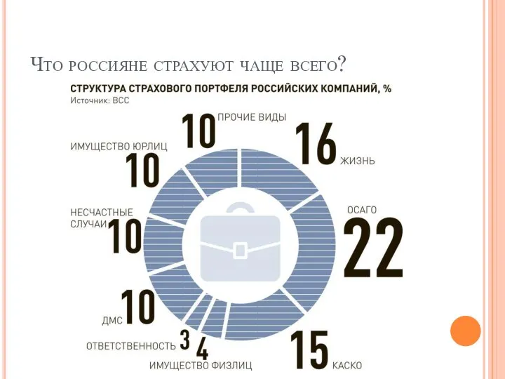 Что россияне страхуют чаще всего?