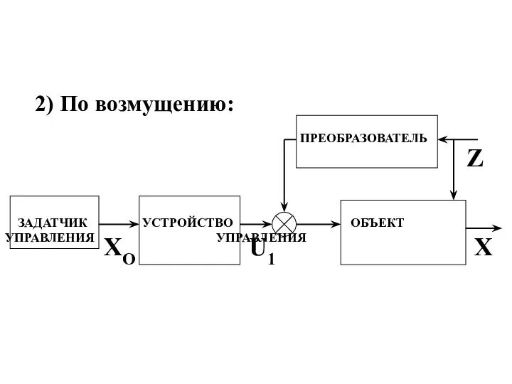 2) По возмущению: ЗАДАТЧИК УСТРОЙСТВО ОБЪЕКТ УПРАВЛЕНИЯ УПРАВЛЕНИЯ Z XO U1 X ПРЕОБРАЗОВАТЕЛЬ