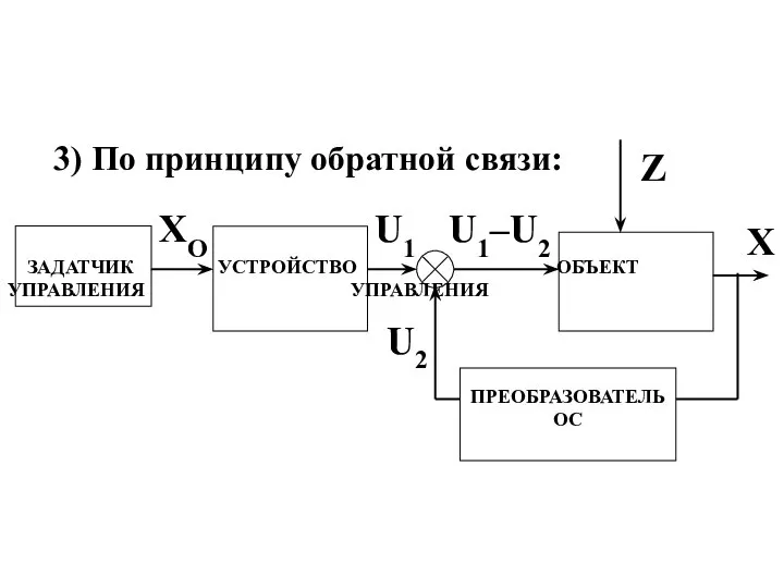 3) По принципу обратной связи: ЗАДАТЧИК УСТРОЙСТВО ОБЪЕКТ УПРАВЛЕНИЯ УПРАВЛЕНИЯ XO U1