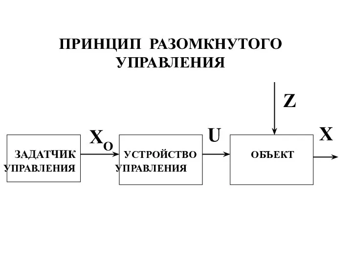 ПРИНЦИП РАЗОМКНУТОГО УПРАВЛЕНИЯ ЗАДАТЧИК УСТРОЙСТВО ОБЪЕКТ УПРАВЛЕНИЯ УПРАВЛЕНИЯ Z XO U X