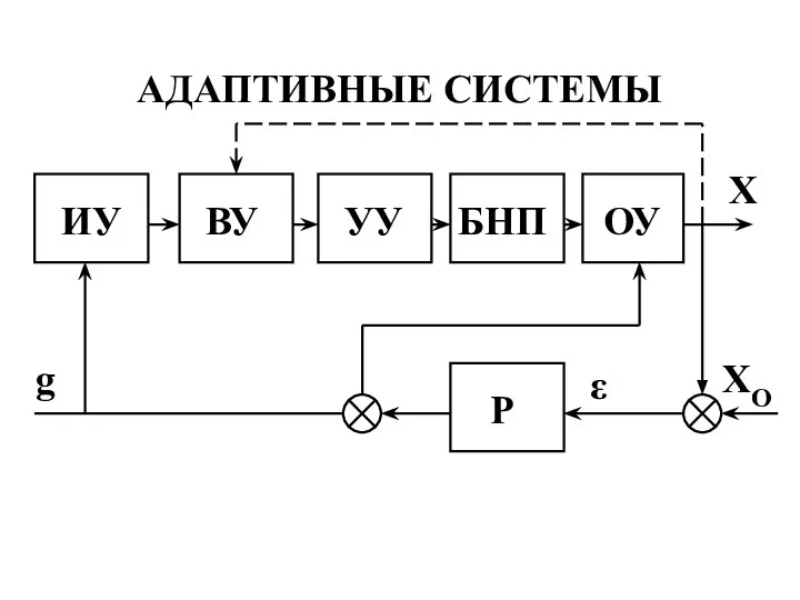 АДАПТИВНЫЕ СИСТЕМЫ ИУ ВУ УУ БНП ОУ g P ε XO X