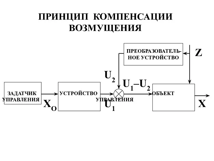 ПРИНЦИП КОМПЕНСАЦИИ ВОЗМУЩЕНИЯ ЗАДАТЧИК УСТРОЙСТВО ОБЪЕКТ УПРАВЛЕНИЯ УПРАВЛЕНИЯ Z XO U1 X U1–U2 ПРЕОБРАЗОВАТЕЛЬ-НОЕ УСТРОЙСТВО U2