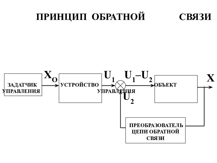 ПРИНЦИП ОБРАТНОЙ СВЯЗИ ЗАДАТЧИК УСТРОЙСТВО ОБЪЕКТ УПРАВЛЕНИЯ УПРАВЛЕНИЯ XO U1 X U1–U2