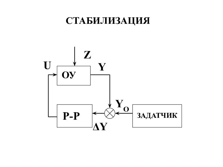 СТАБИЛИЗАЦИЯ ЗАДАТЧИК Z YO ОУ U Р-Р Y ΔY