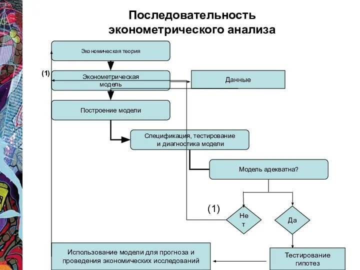 Последовательность эконометрического анализа Нет Да Тестирование гипотез Использование модели для прогноза и