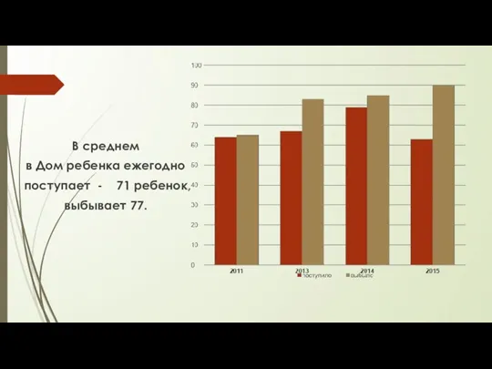 В среднем в Дом ребенка ежегодно поступает - 71 ребенок, выбывает 77.