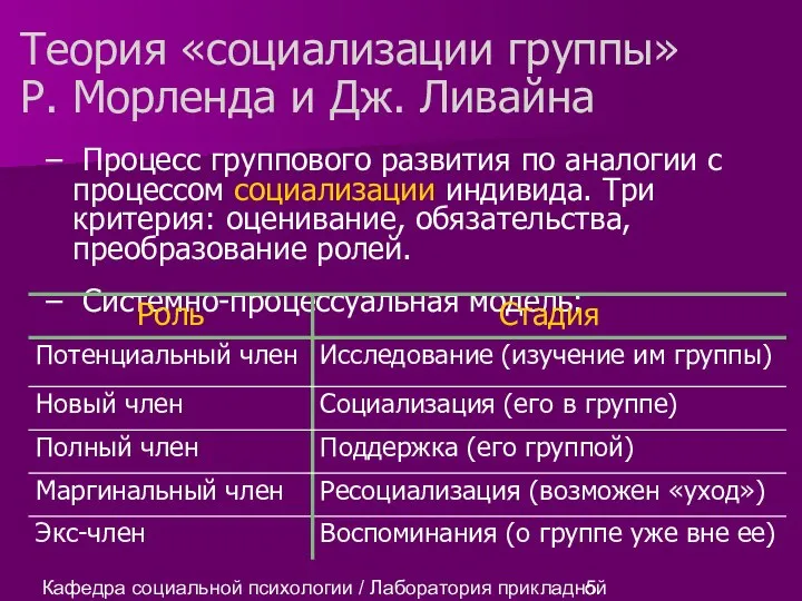 Кафедра социальной психологии / Лаборатория прикладной социальной психологии Теория «социализации группы» Р.