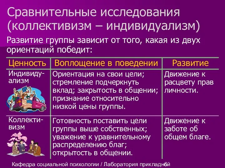 Кафедра социальной психологии / Лаборатория прикладной социальной психологии Сравнительные исследования (коллективизм –